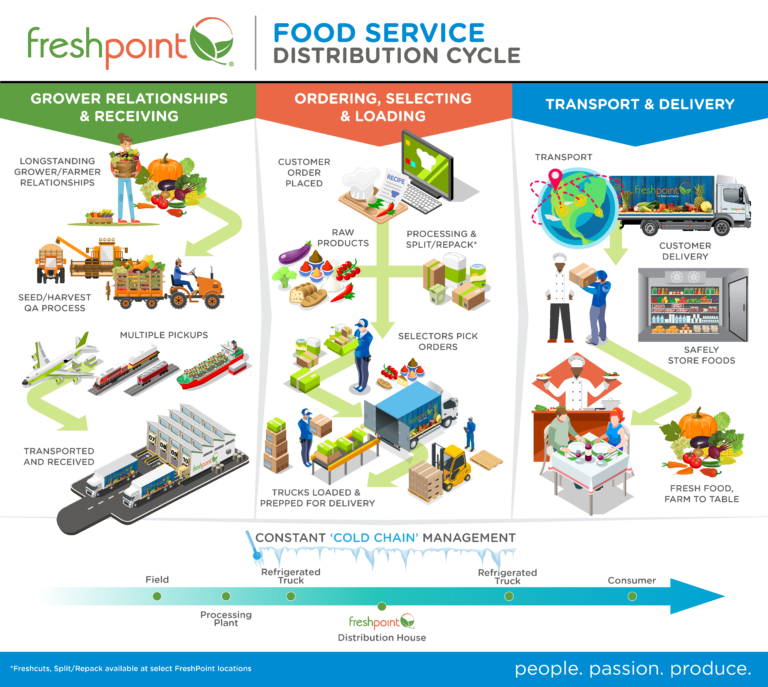 FreshPoint  LOGISTICS_INFOGRAPHIC-LANDSCAPE