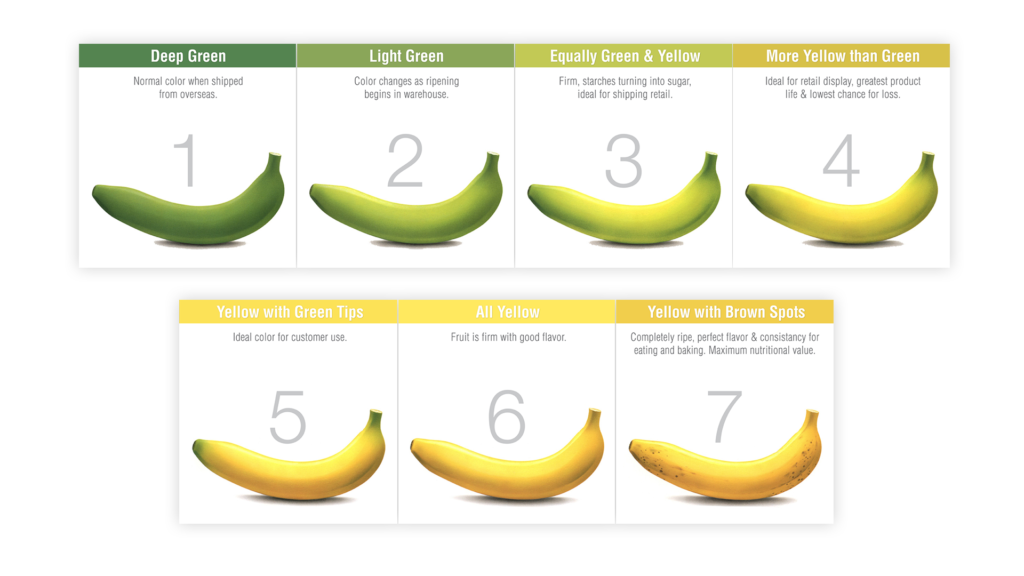 FreshPoint freshpointproducebananaripeningchart