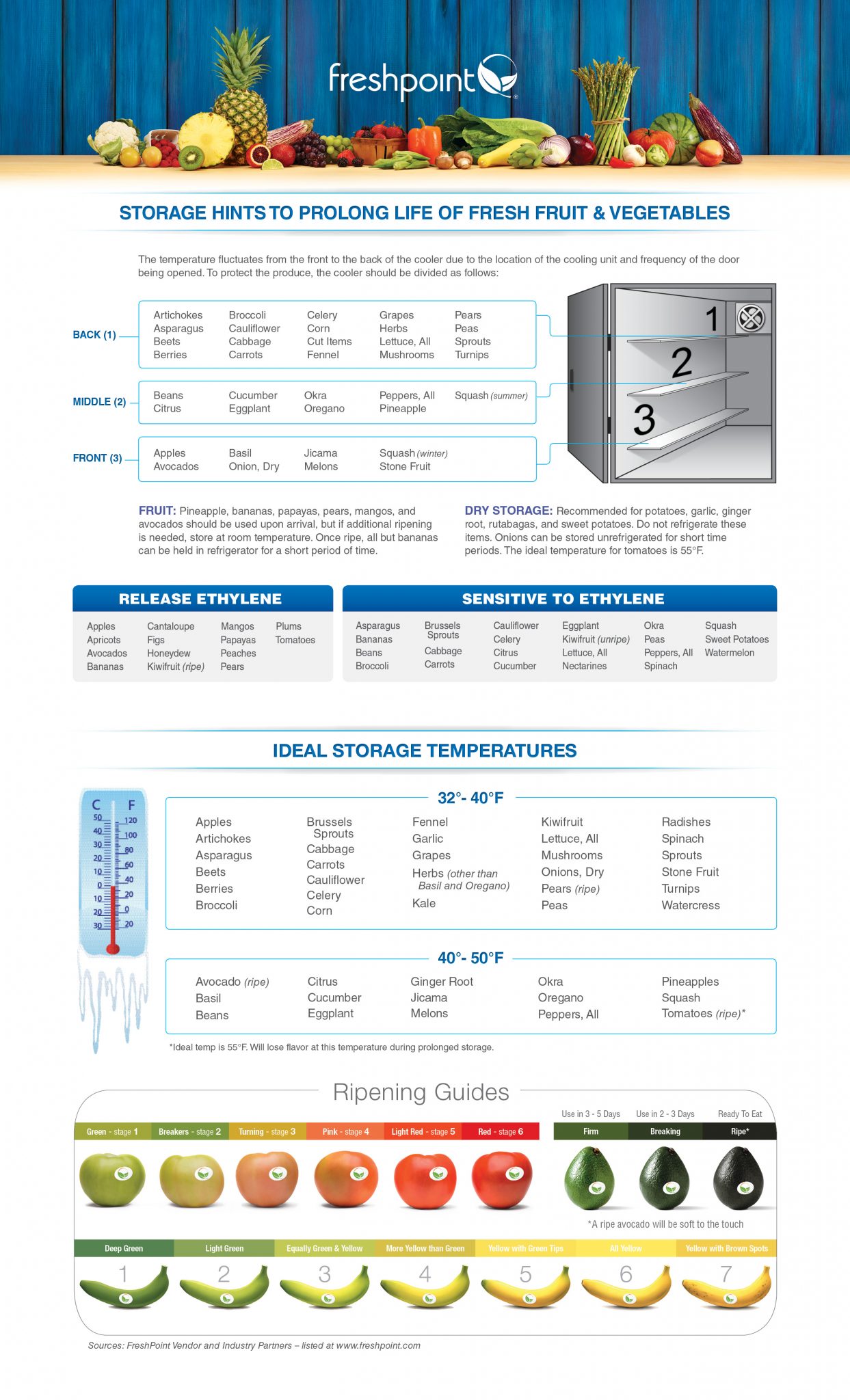 FreshPoint | Cooler Storage Hints: Are you Maximizing Your Biggest Asset?